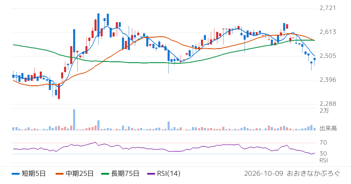 尾家産業（7481）の株価チャート