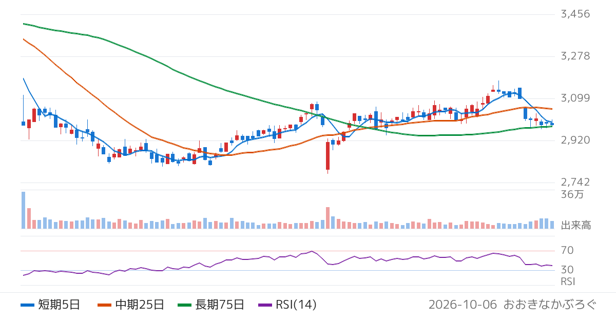 ドウシシャ（7483）の株価チャート