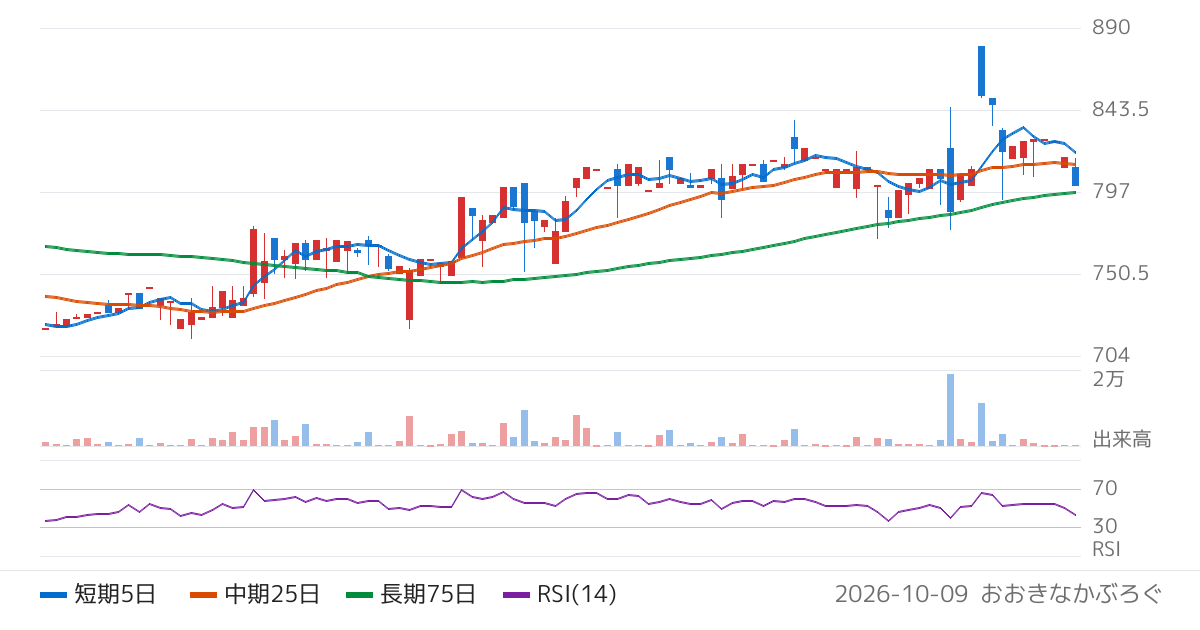 サンリン（7486）の株価チャート