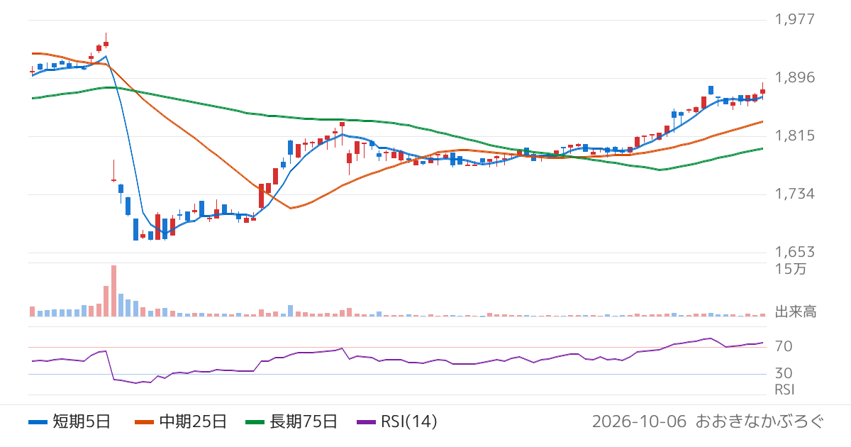 小津産業（7487）の株価チャート