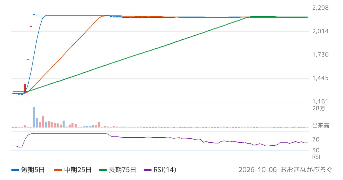 日新商事（7490）の株価チャート