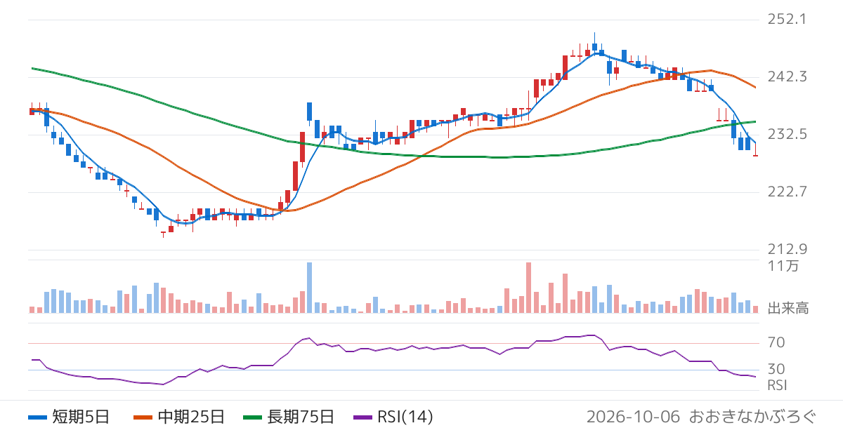 コナカ（7494）の株価チャート