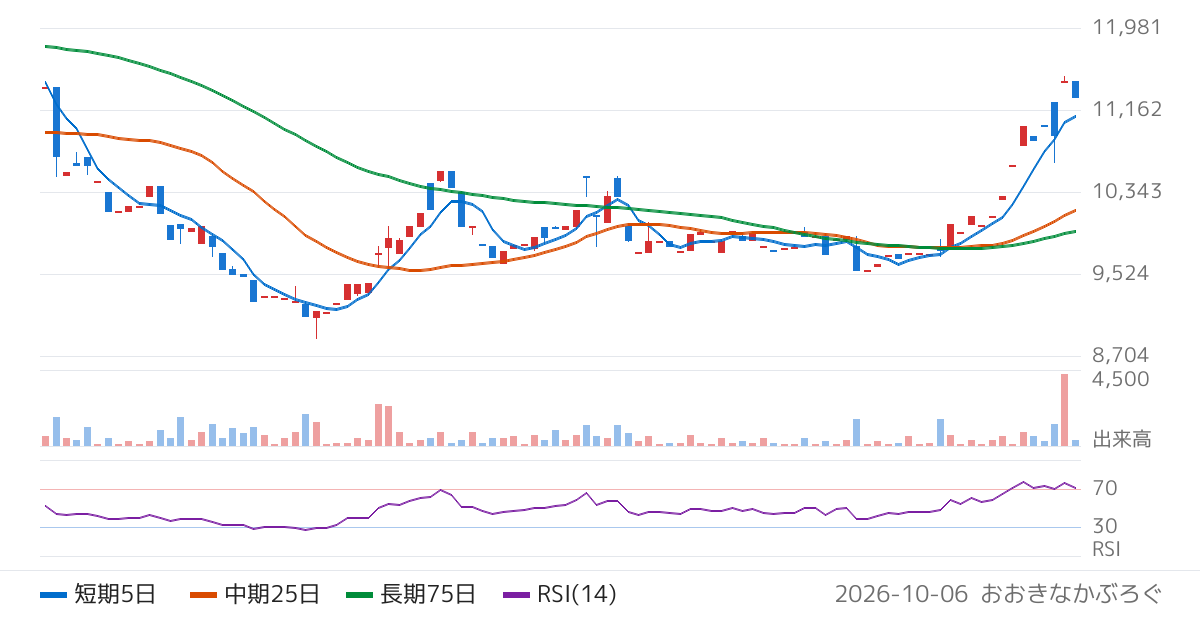 西川計測（7500）の株価チャート