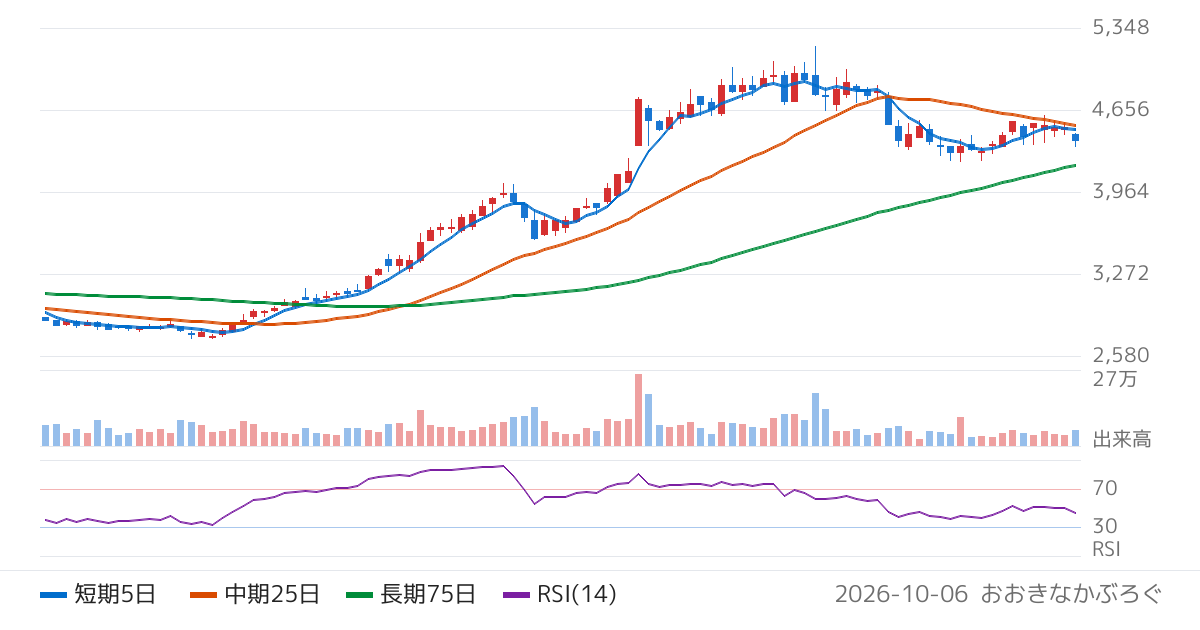高速（7504）の株価チャート