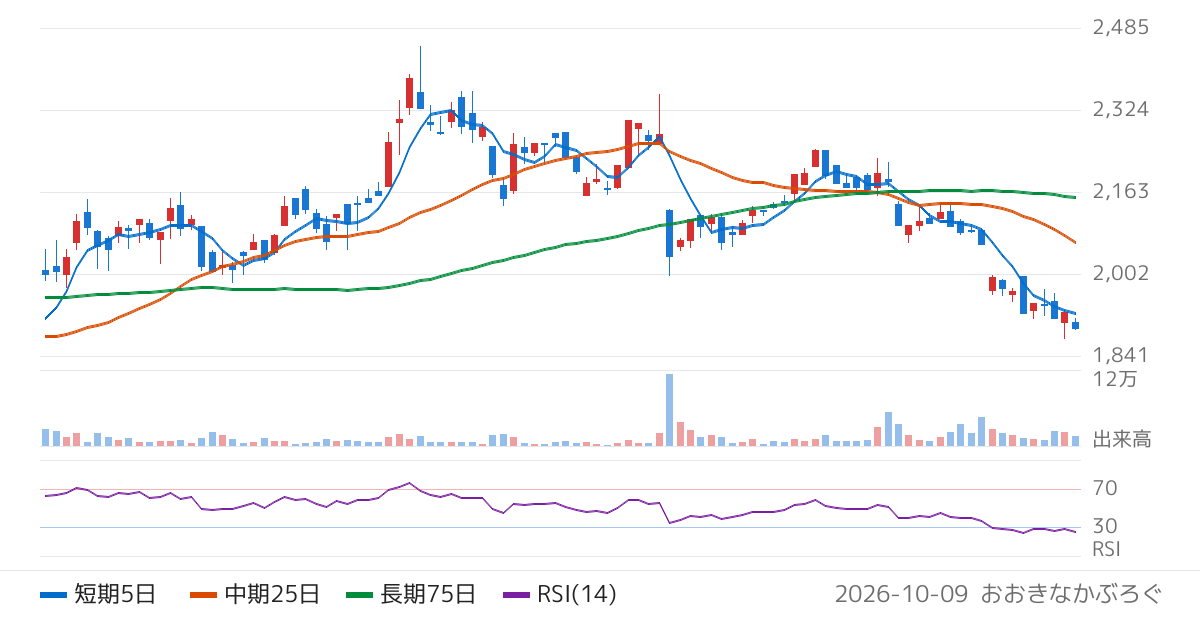扶桑電通（7505）の株価チャート