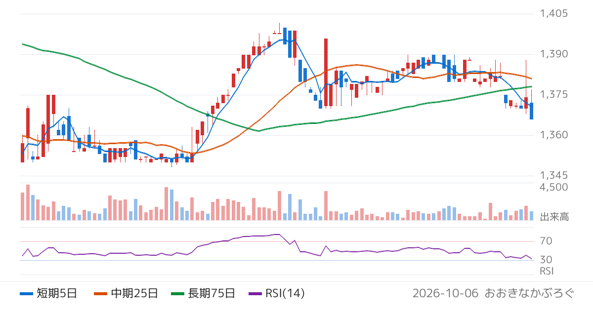 ハウス　オブ　ローゼ（7506）の株価チャート