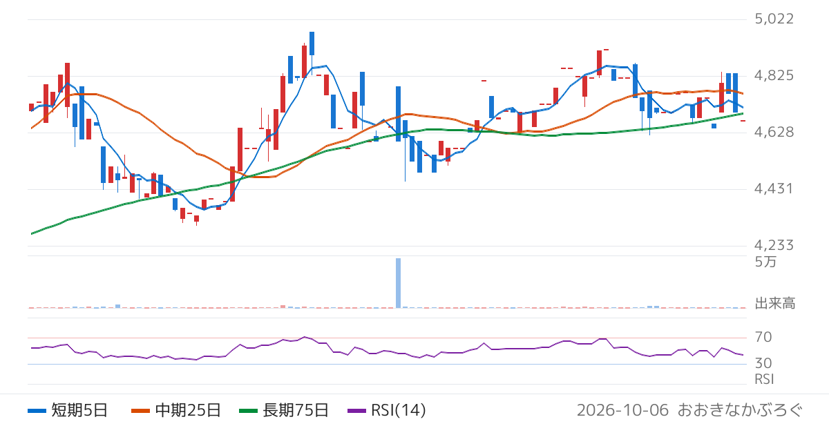 アイエーグループ（7509）の株価チャート