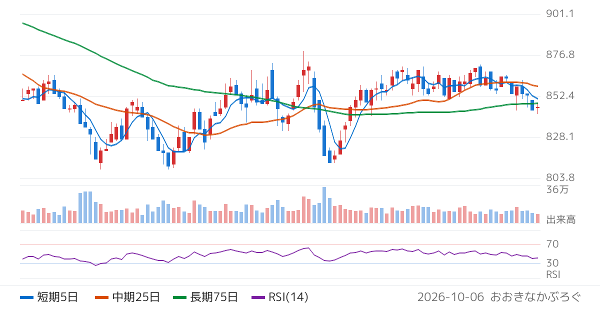 イオン北海道（7512）の株価チャート