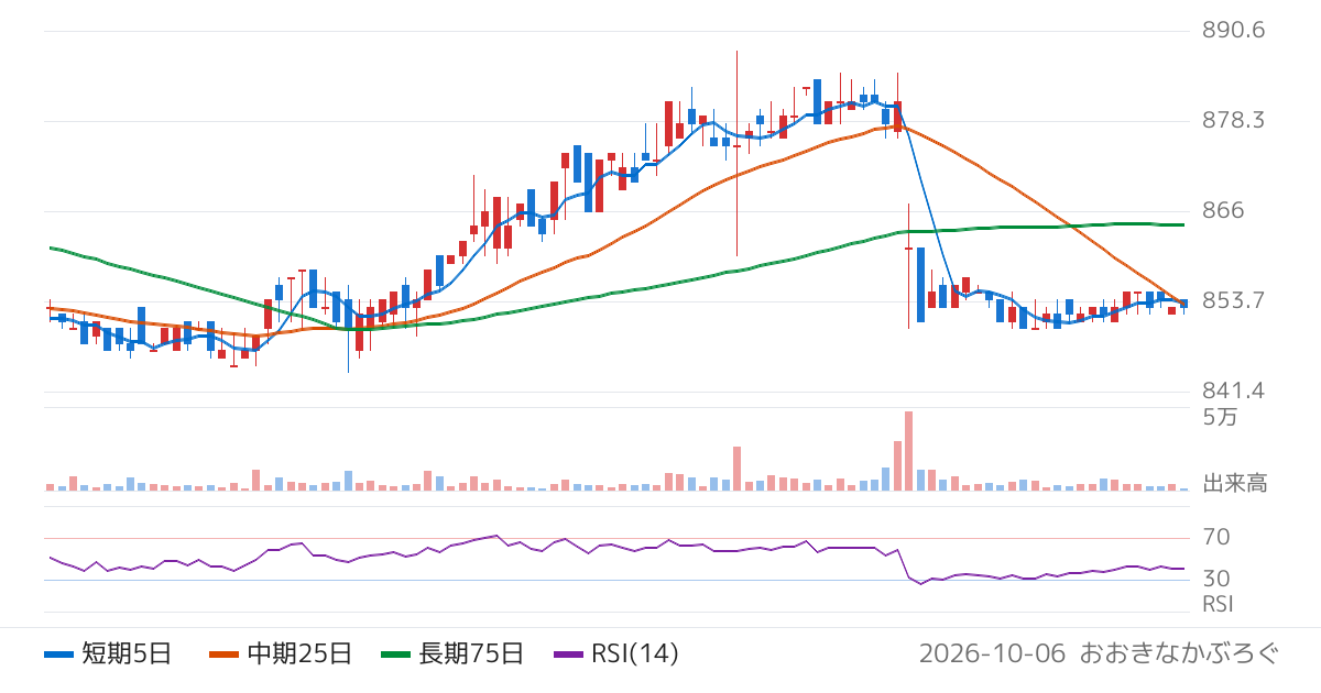 ヒマラヤ（7514）の株価チャート