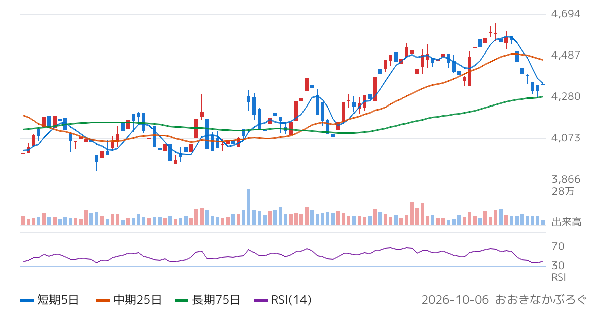 コーナン商事（7516）の株価チャート