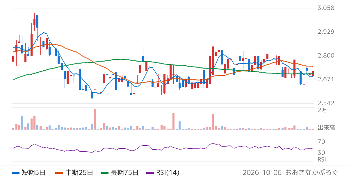 ムサシ（7521）の株価チャート