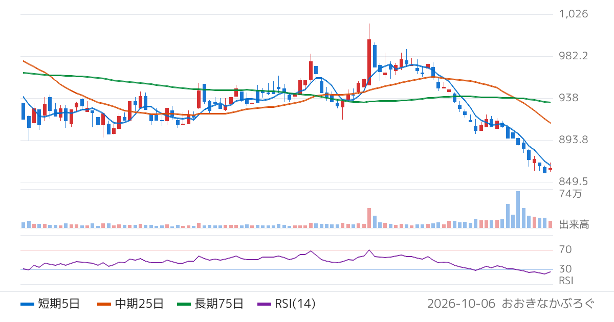 ワタミ（7522）の株価チャート