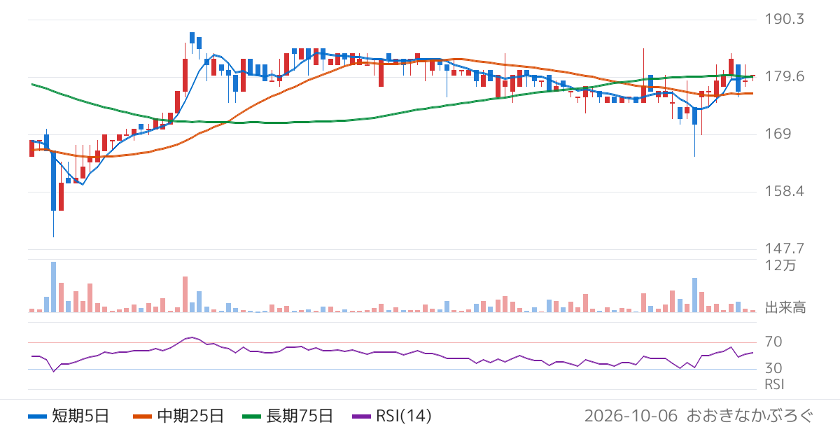 マルシェ（7524）の株価チャート