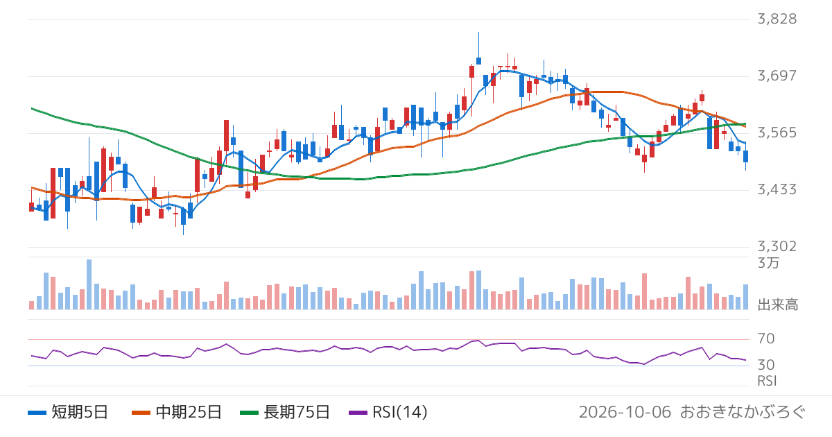 リックス（7525）の株価チャート