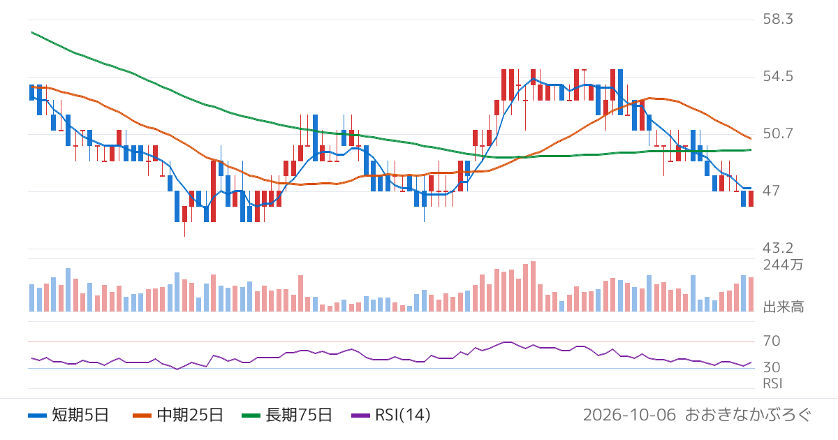 システムソフト（7527）の株価チャート