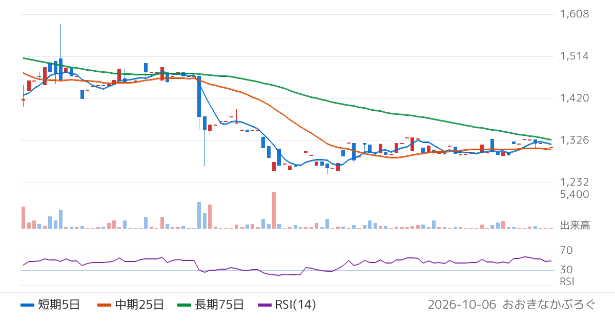 清和中央ホールディングス（7531）の株価チャート