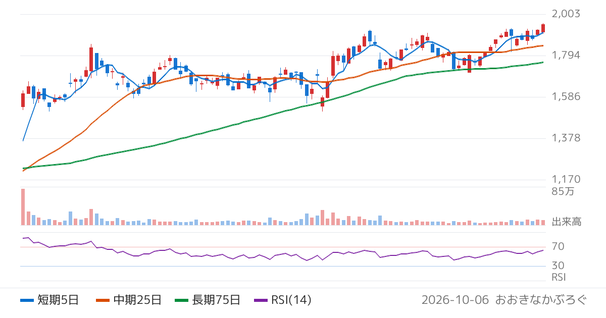丸文（7537）の株価チャート