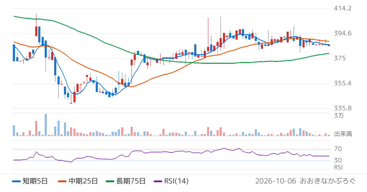 大水（7538）の株価チャート