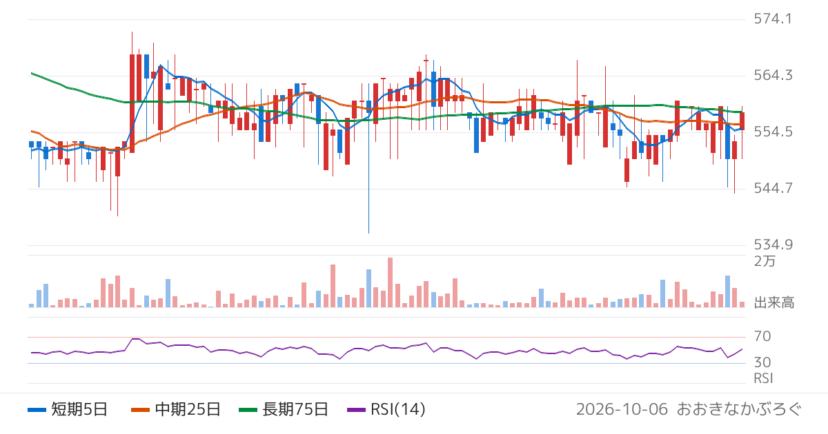 スリーエフ（7544）の株価チャート