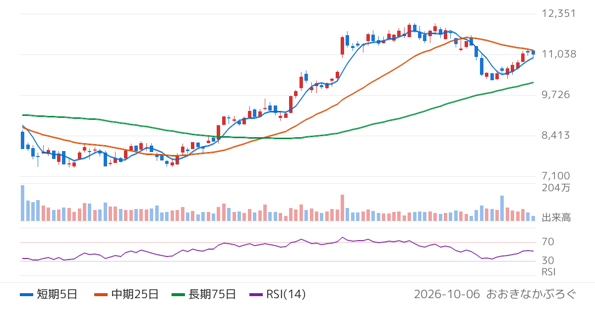 ゼンショーホールディングス（7550）の株価チャート
