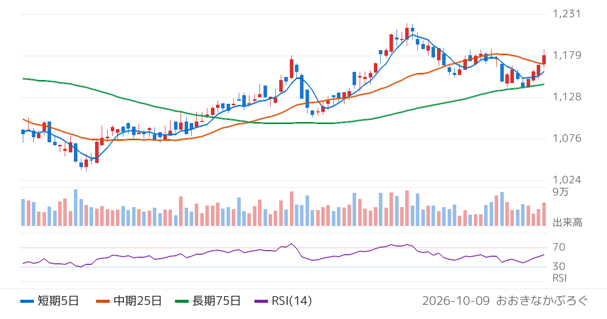 幸楽苑（7554）の株価チャート