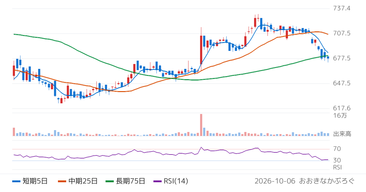 ハークスレイ（7561）の株価チャート