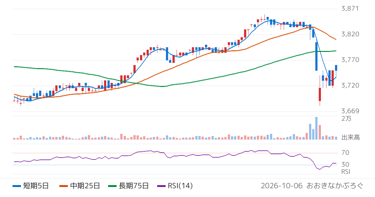 安楽亭（7562）の株価チャート