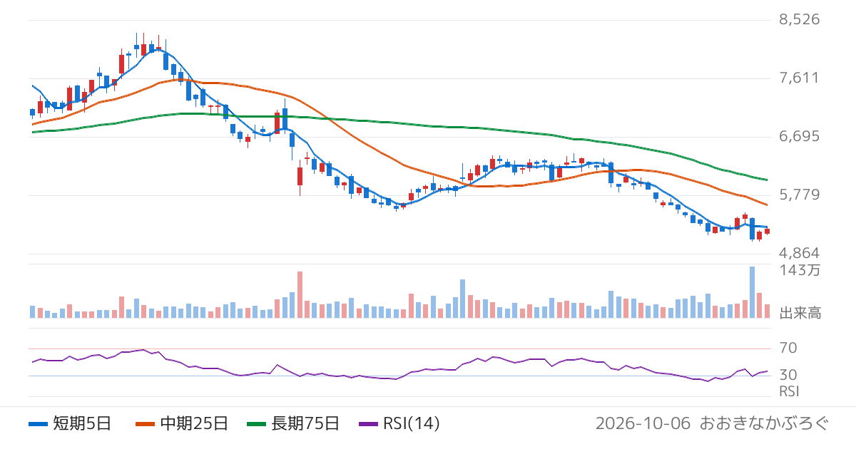 ワークマン（7564）の株価チャート