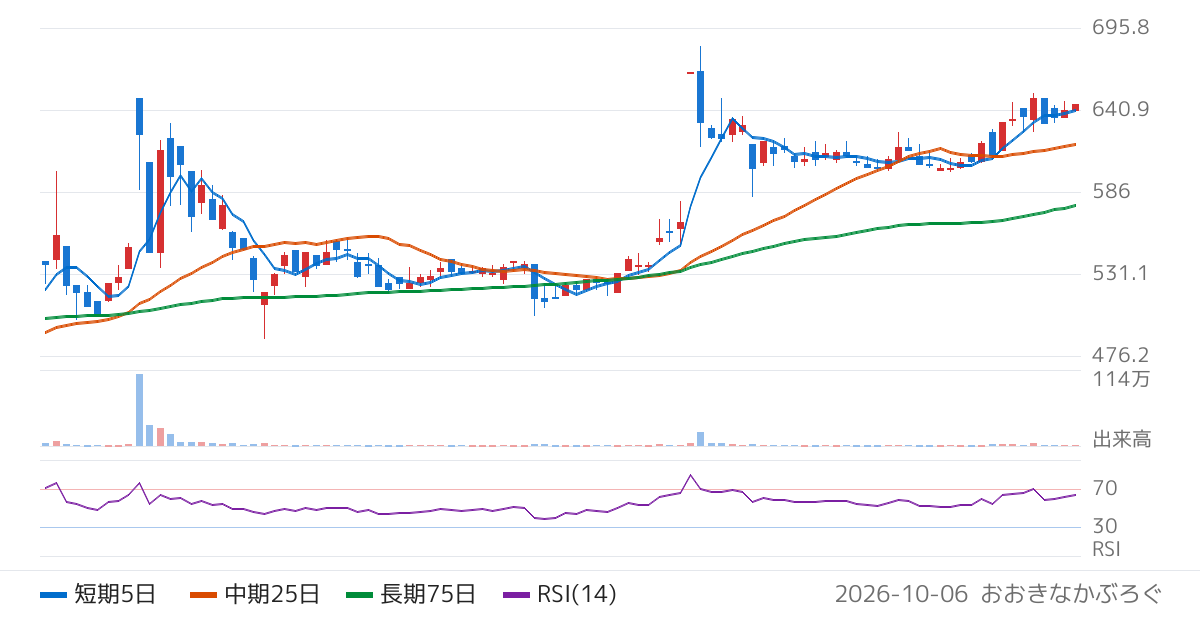 栄電子（7567）の株価チャート