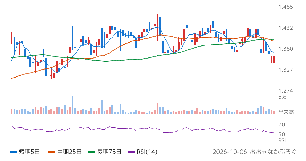 橋本総業ホールディングス（7570）の株価チャート