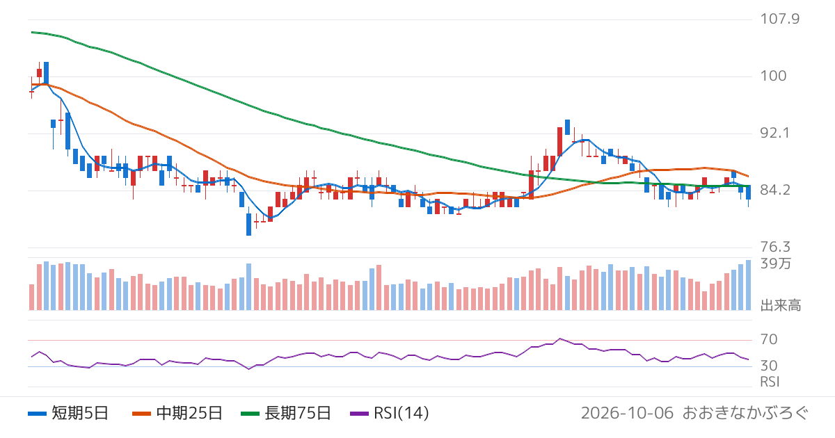 ヤマノホールディングス（7571）の株価チャート