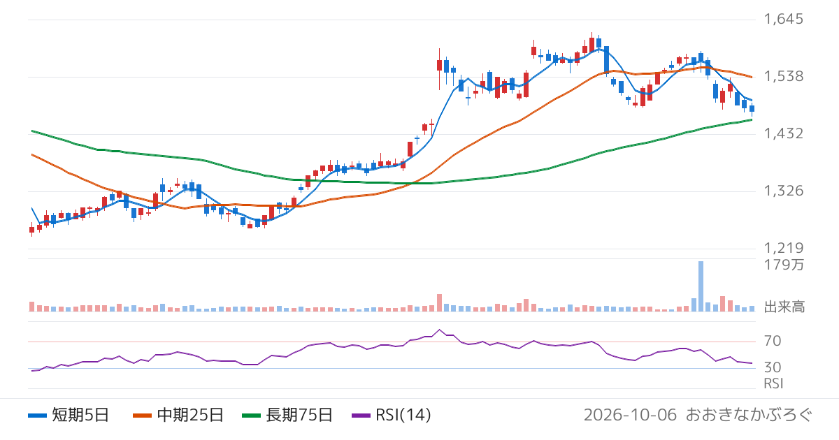 日本ライフライン（7575）の株価チャート