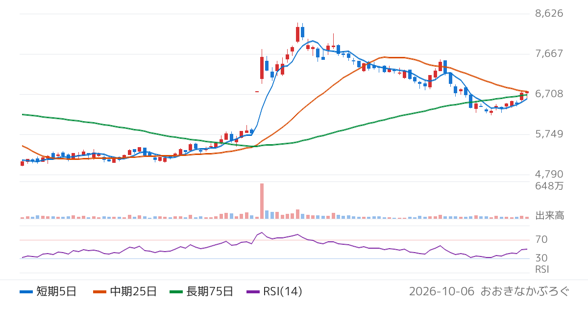 サイゼリヤ（7581）の株価チャート