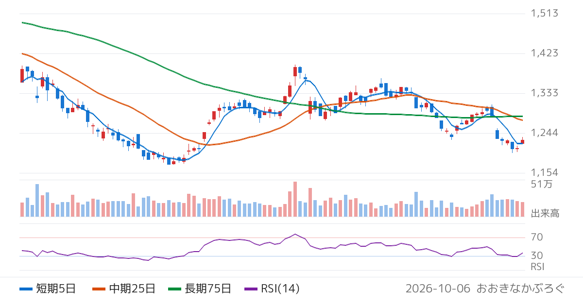 アルゴグラフィックス（7595）の株価チャート