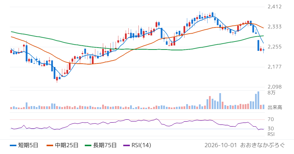魚力（7596）の株価チャート