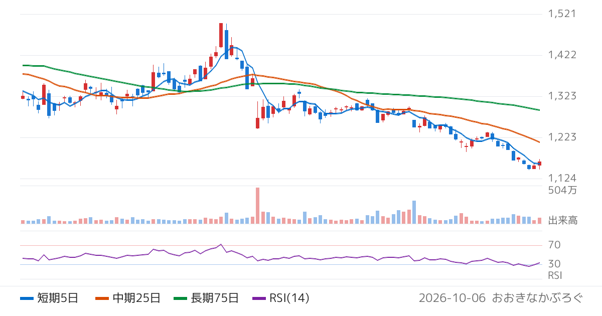 ＩＤＯＭ（7599）の株価チャート