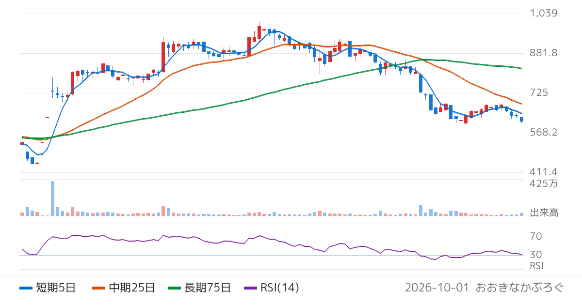 日本エム・ディ・エム（7600）の株価チャート