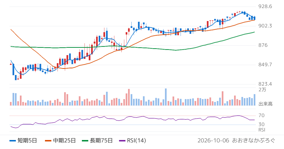 梅の花グループ（7604）の株価チャート