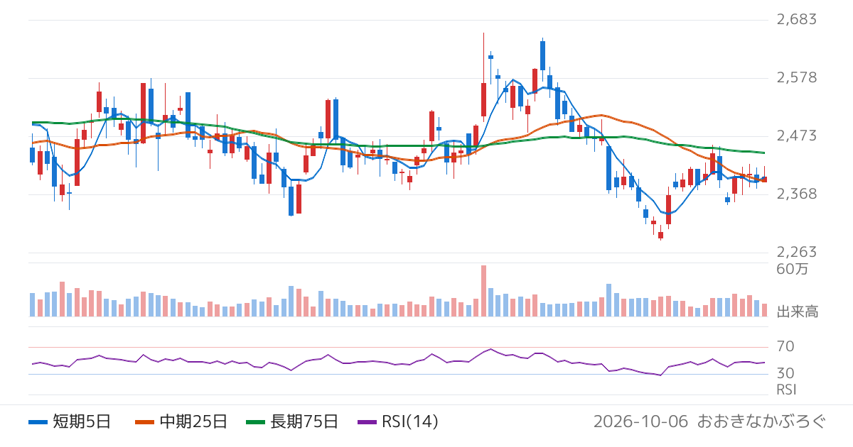 ユナイテッドアローズ（7606）の株価チャート