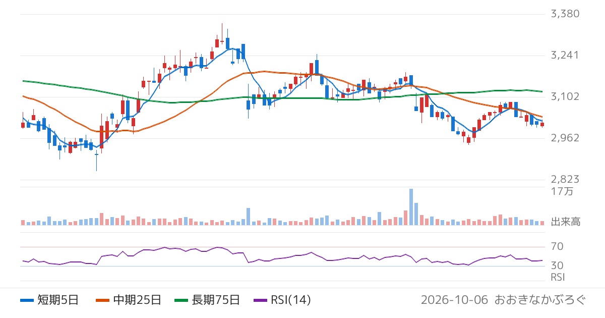 進和（7607）の株価チャート