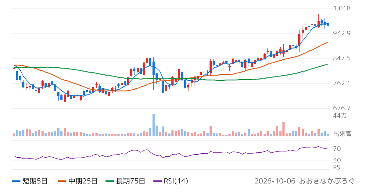エスケイジャパン（7608）の株価チャート