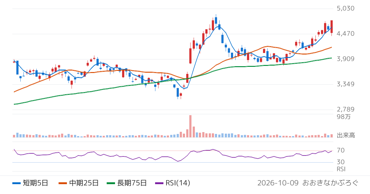 ダイトロン（7609）の株価チャート