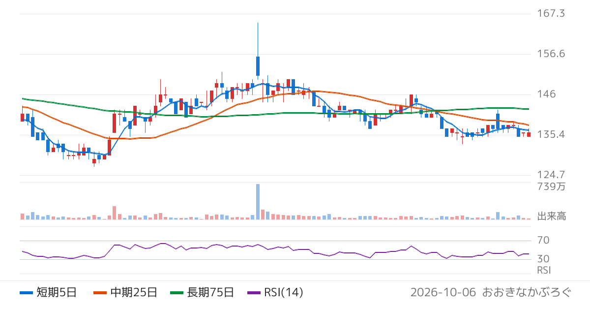 テイツー（7610）の株価チャート