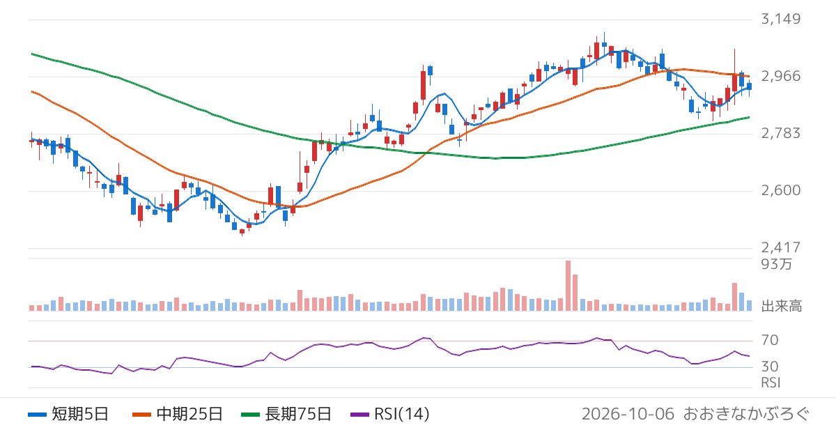 ハイデイ日高（7611）の株価チャート