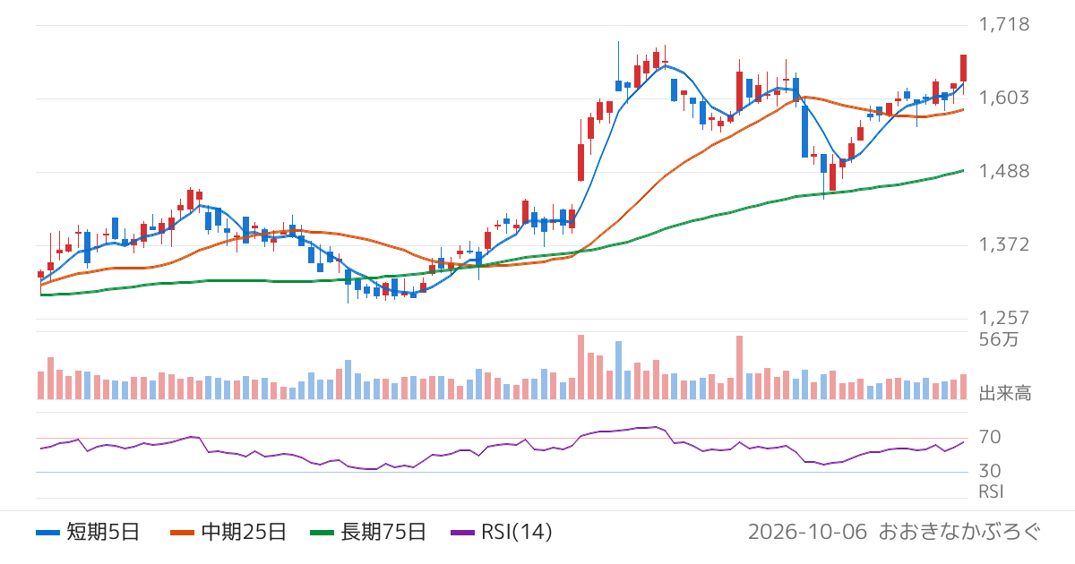 シークス（7613）の株価チャート