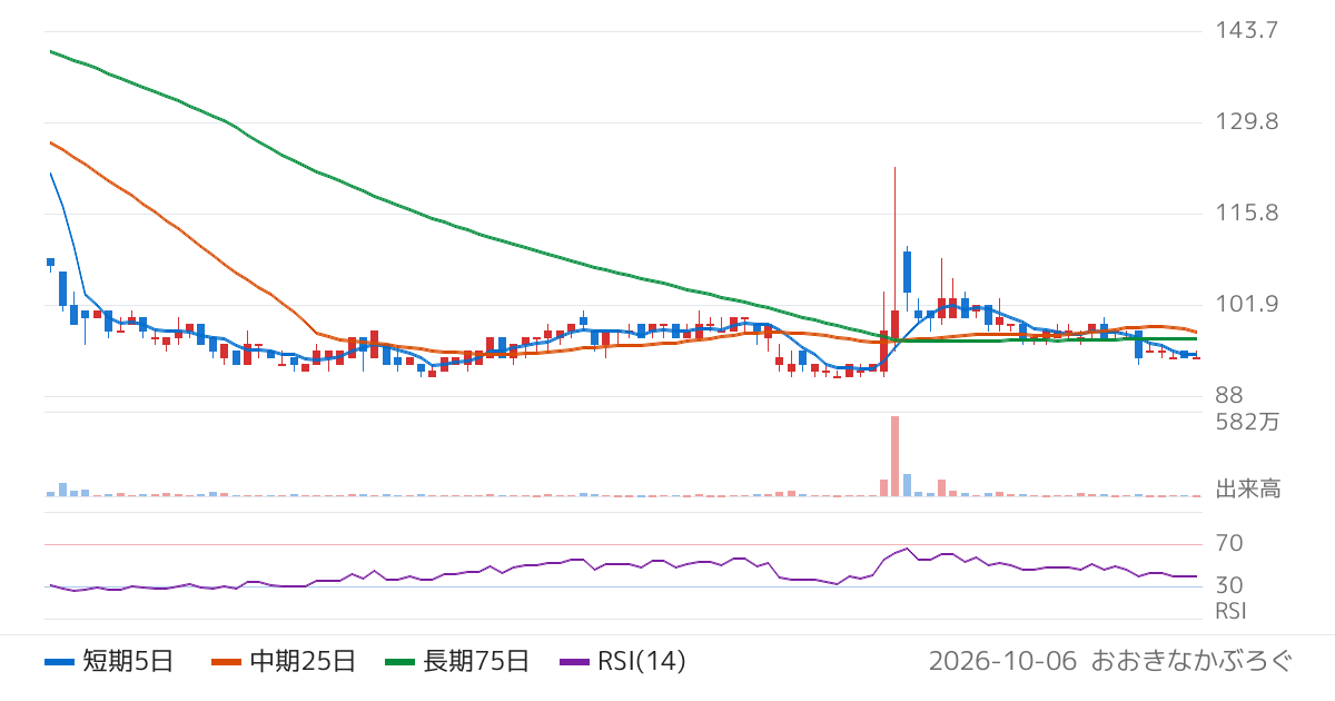 京都きもの友禅ホールディングス（7615）の株価チャート