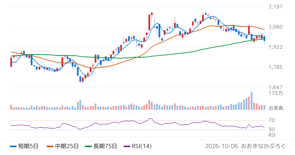 コロワイド（7616）の株価チャート