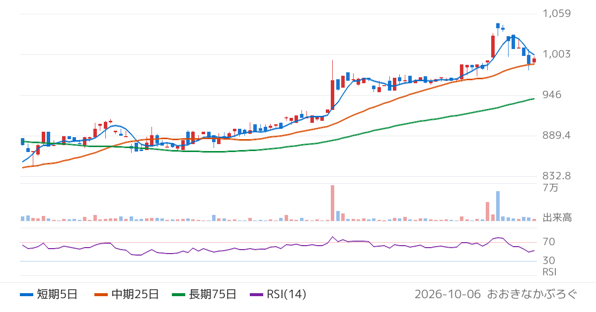 田中商事（7619）の株価チャート