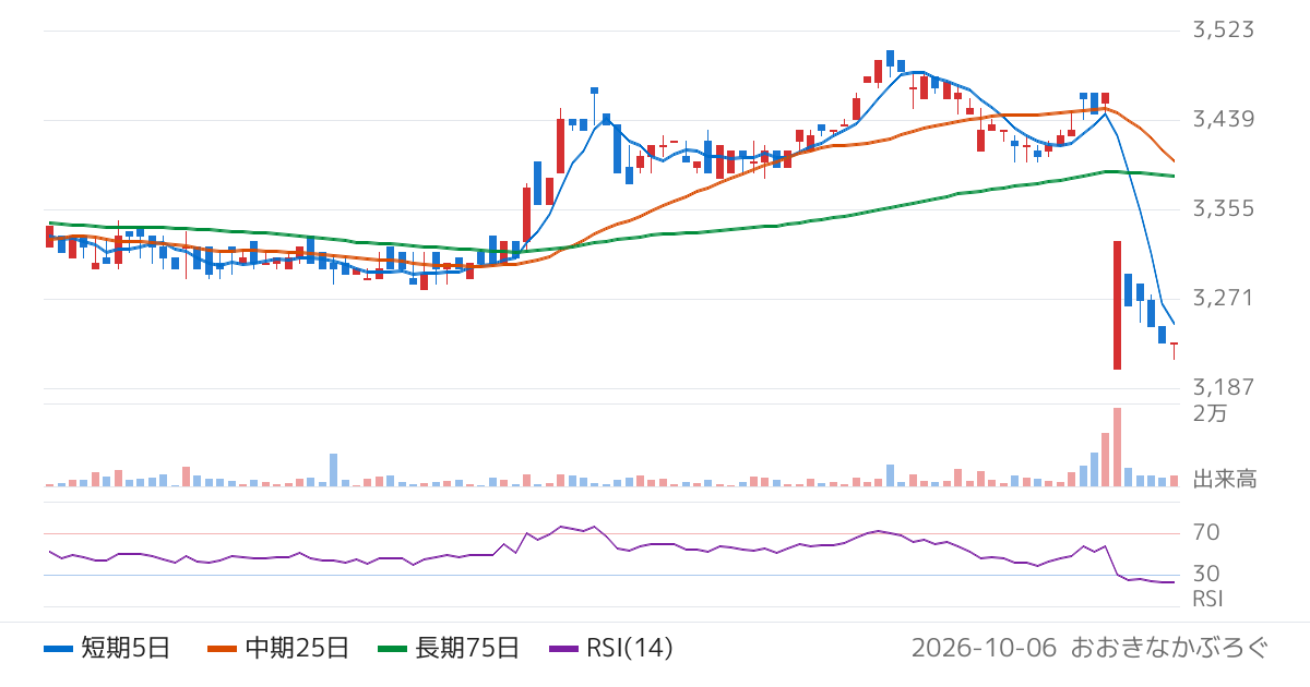 うかい（7621）の株価チャート