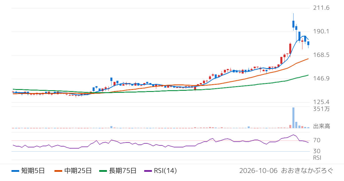 ＮａＩＴＯ（7624）の株価チャート